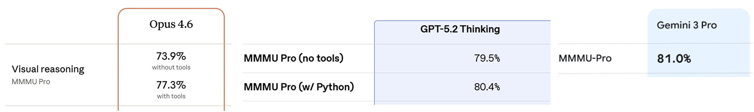 Screenshots of benchmark result tables from Anthropic, OpenAI, and Google DeepMind system cards, each showing MMMU-Pro as a reported multimodal eval