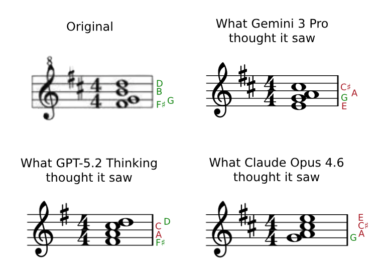 Side-by-side comparison of how Gemini 3 Pro, GPT-5.2 Thinking, and Claude Opus 4.6 transcribed the same sheet music excerpt, with green annotations for correctly read notes and red for misread notes
